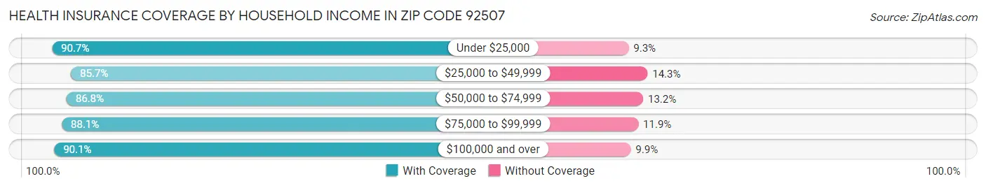 Health Insurance Coverage by Household Income in Zip Code 92507