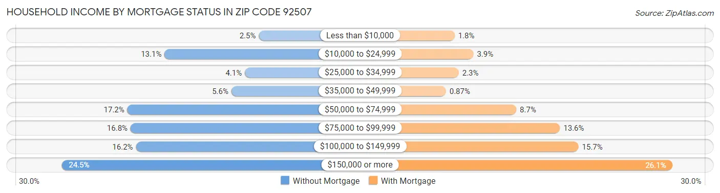 Household Income by Mortgage Status in Zip Code 92507