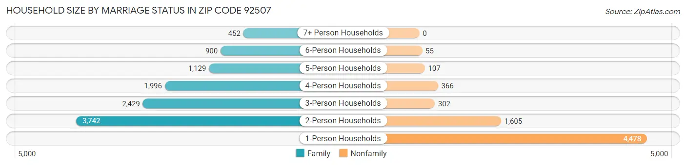 Household Size by Marriage Status in Zip Code 92507