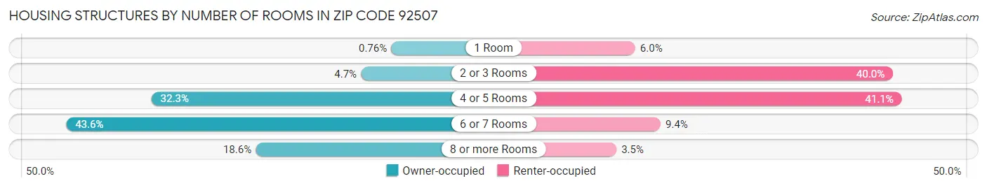 Housing Structures by Number of Rooms in Zip Code 92507