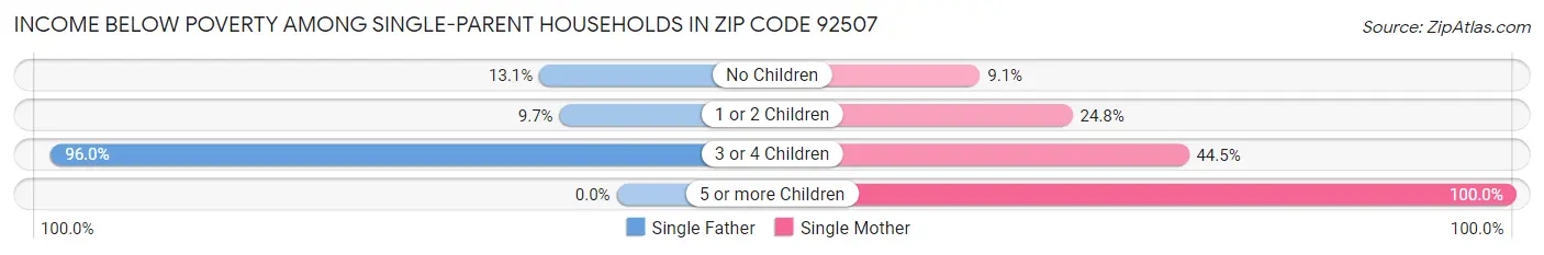 Income Below Poverty Among Single-Parent Households in Zip Code 92507