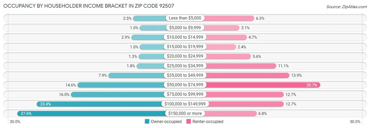 Occupancy by Householder Income Bracket in Zip Code 92507
