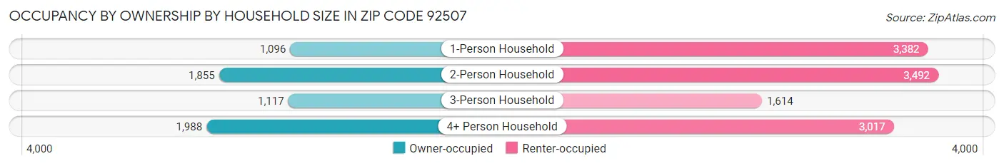 Occupancy by Ownership by Household Size in Zip Code 92507