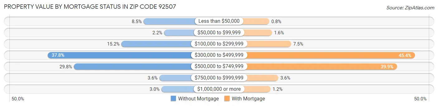Property Value by Mortgage Status in Zip Code 92507