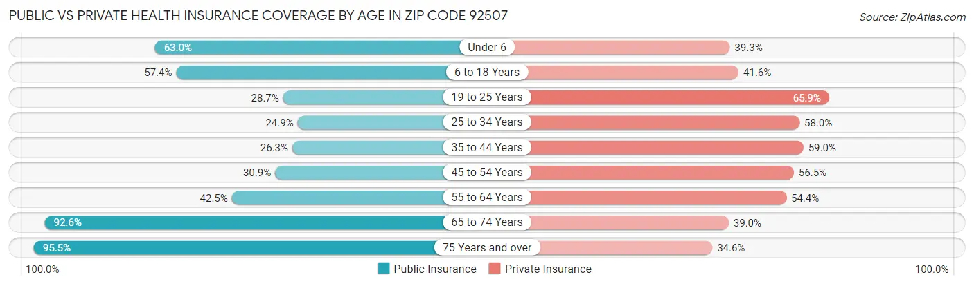 Public vs Private Health Insurance Coverage by Age in Zip Code 92507