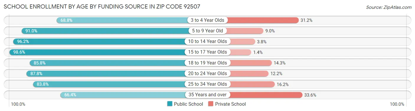 School Enrollment by Age by Funding Source in Zip Code 92507