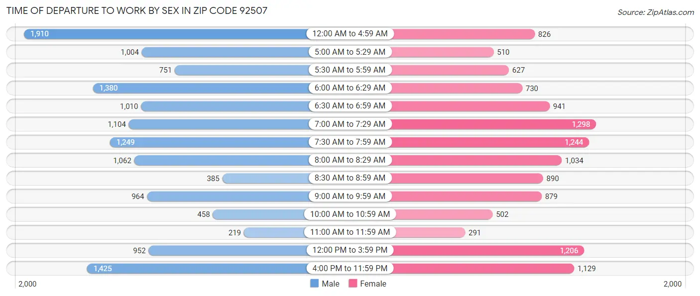 Time of Departure to Work by Sex in Zip Code 92507