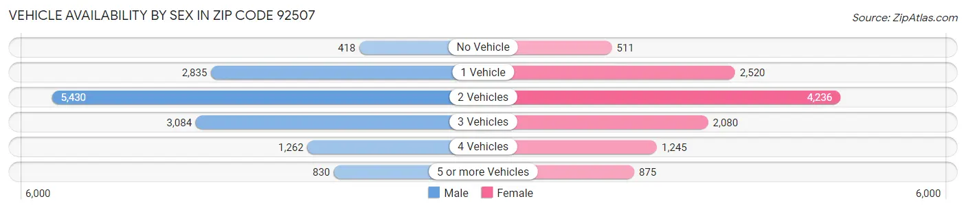 Vehicle Availability by Sex in Zip Code 92507