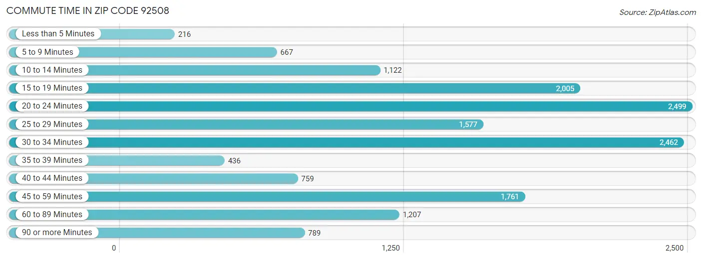 Commute Time in Zip Code 92508