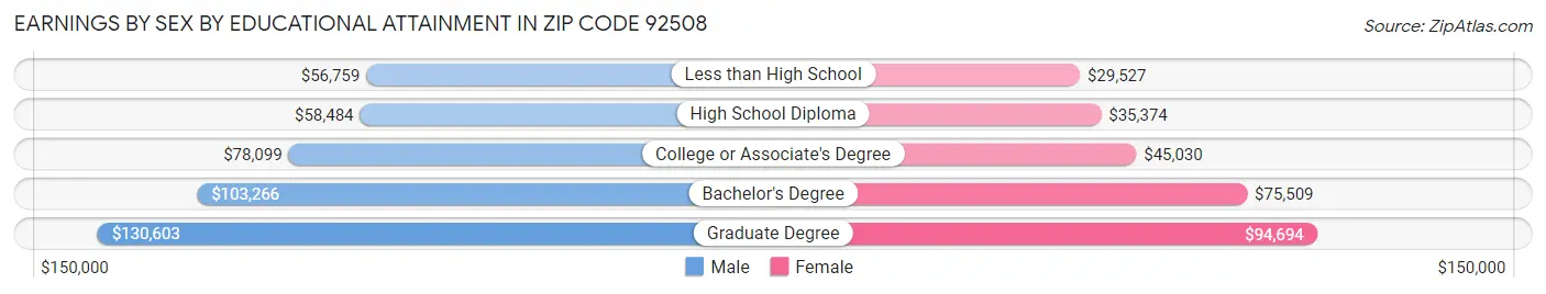 Earnings by Sex by Educational Attainment in Zip Code 92508