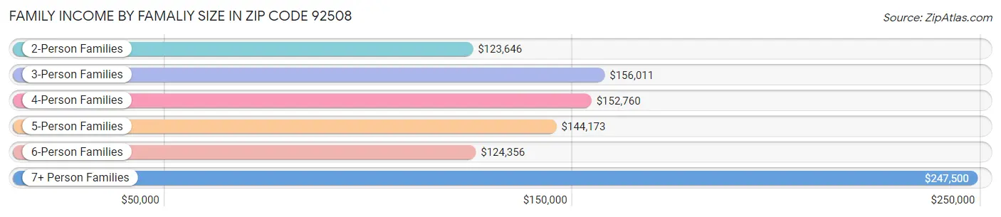 Family Income by Famaliy Size in Zip Code 92508