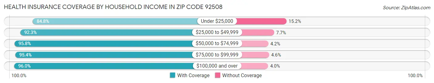 Health Insurance Coverage by Household Income in Zip Code 92508