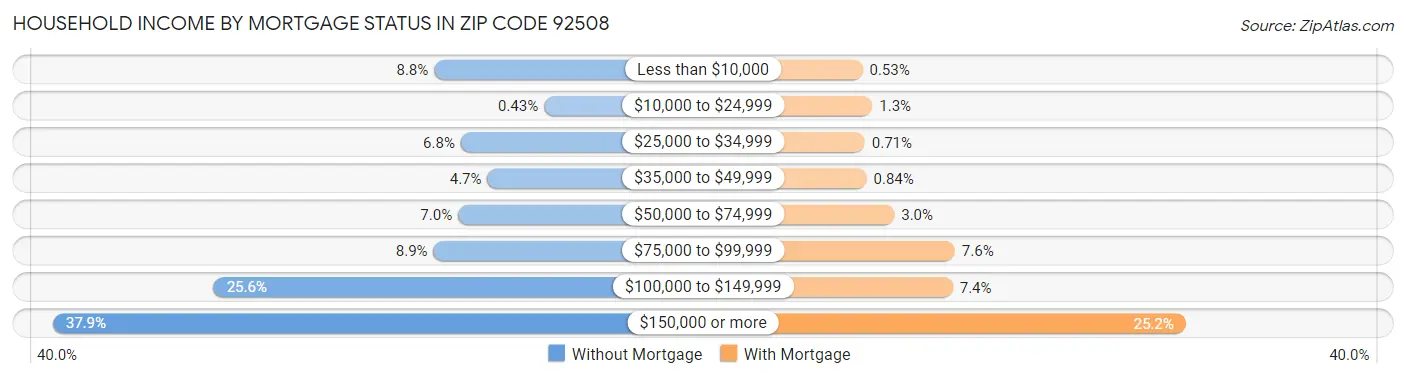 Household Income by Mortgage Status in Zip Code 92508