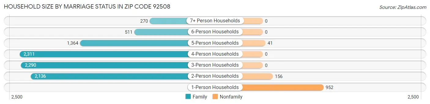 Household Size by Marriage Status in Zip Code 92508