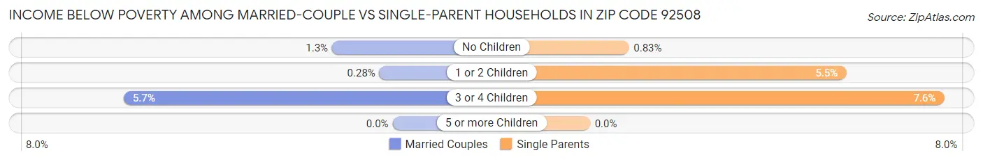 Income Below Poverty Among Married-Couple vs Single-Parent Households in Zip Code 92508