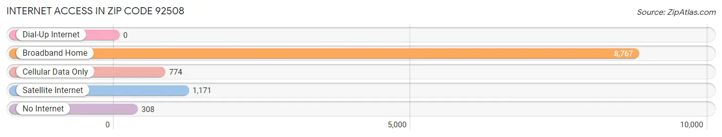 Internet Access in Zip Code 92508