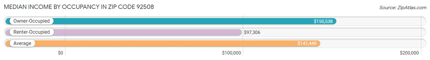 Median Income by Occupancy in Zip Code 92508