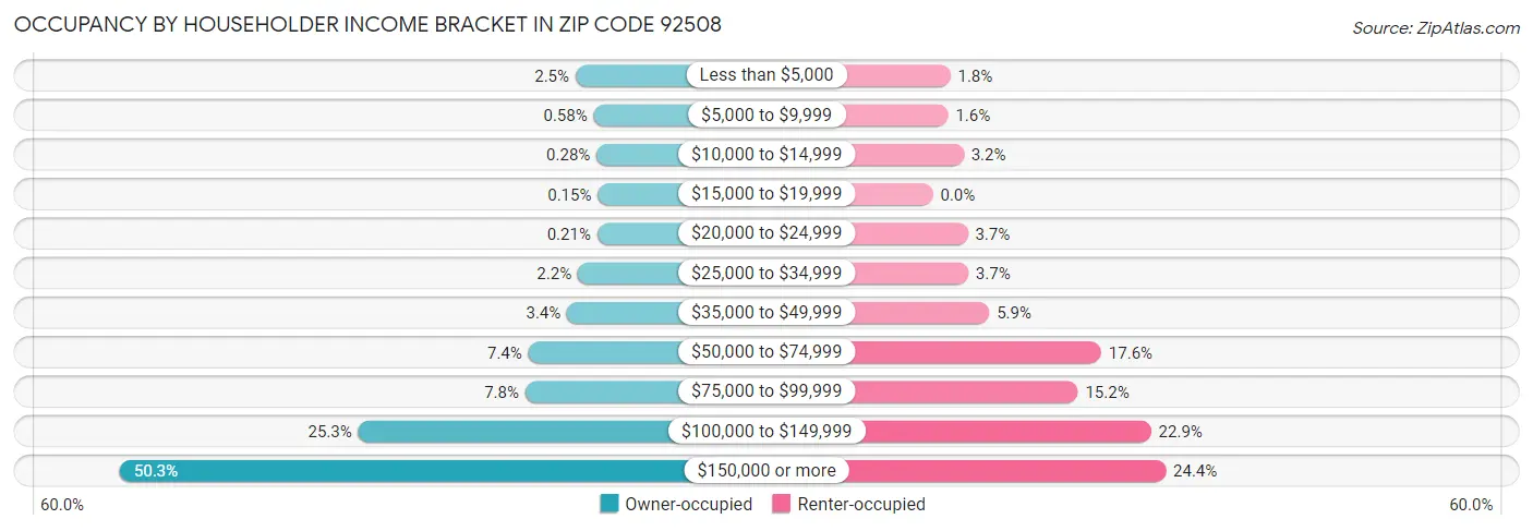 Occupancy by Householder Income Bracket in Zip Code 92508