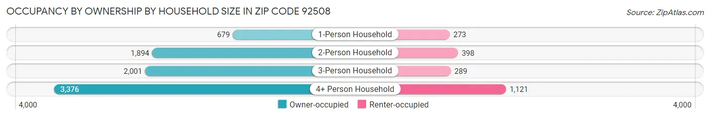 Occupancy by Ownership by Household Size in Zip Code 92508