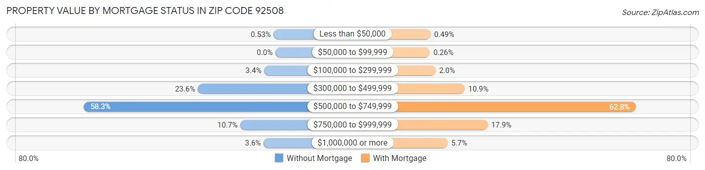 Property Value by Mortgage Status in Zip Code 92508