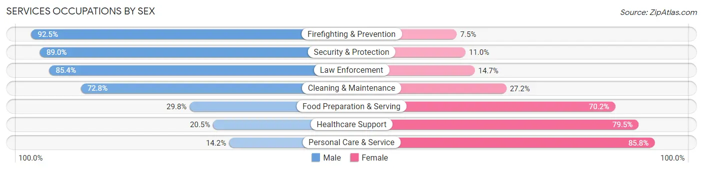 Services Occupations by Sex in Zip Code 92508