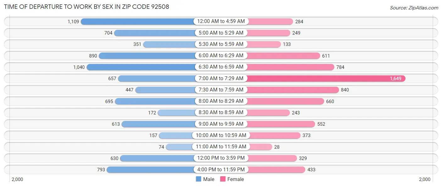 Time of Departure to Work by Sex in Zip Code 92508