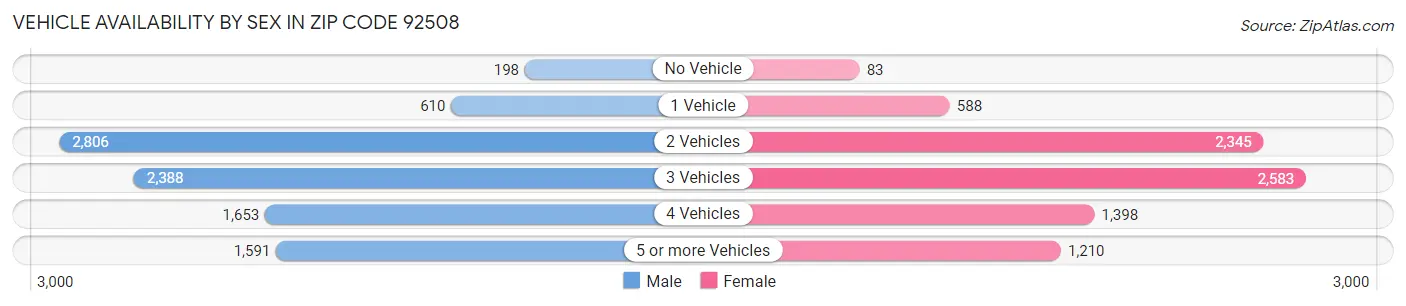 Vehicle Availability by Sex in Zip Code 92508