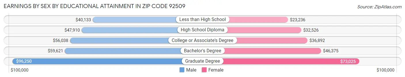 Earnings by Sex by Educational Attainment in Zip Code 92509