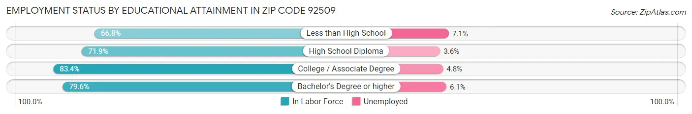 Employment Status by Educational Attainment in Zip Code 92509