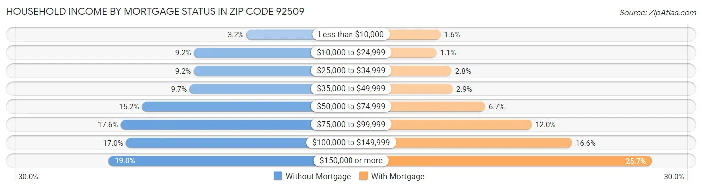 Household Income by Mortgage Status in Zip Code 92509