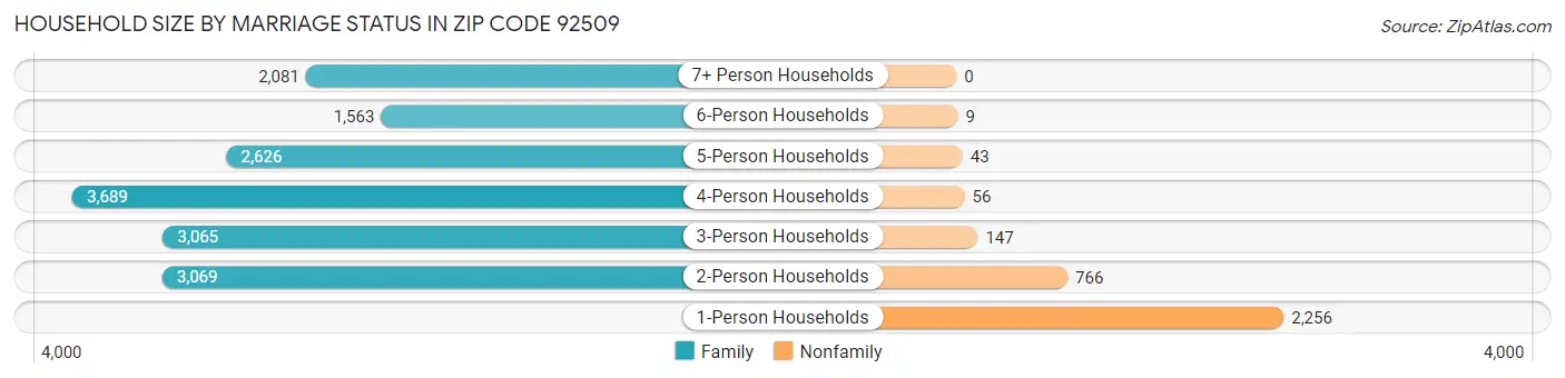 Household Size by Marriage Status in Zip Code 92509