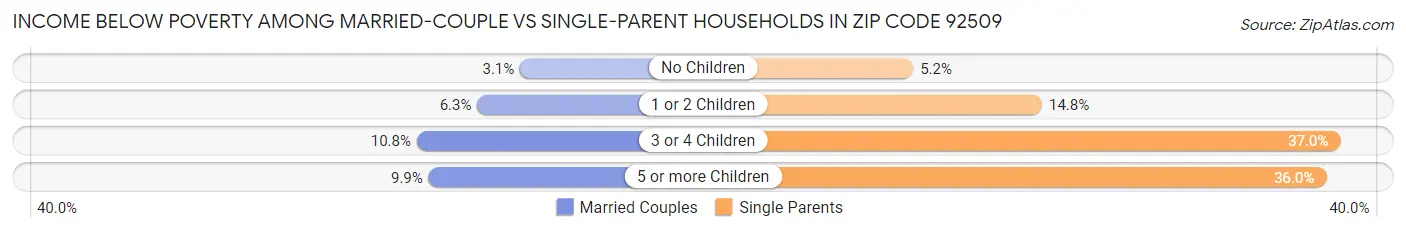 Income Below Poverty Among Married-Couple vs Single-Parent Households in Zip Code 92509