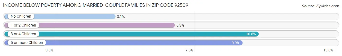 Income Below Poverty Among Married-Couple Families in Zip Code 92509