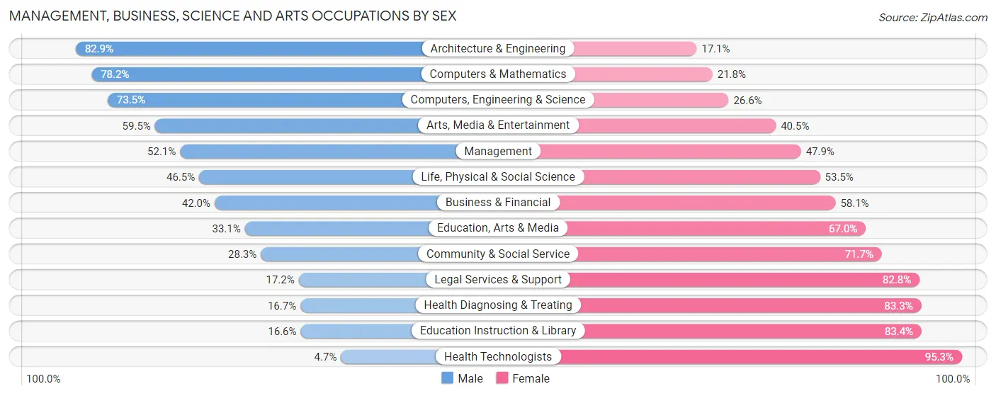 Management, Business, Science and Arts Occupations by Sex in Zip Code 92509