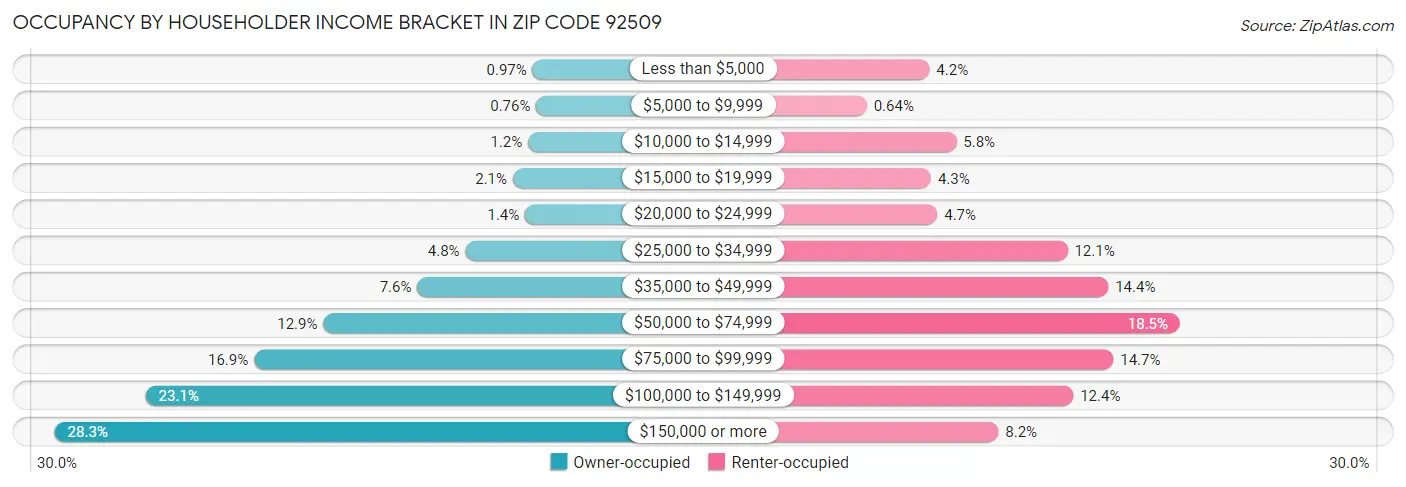 Occupancy by Householder Income Bracket in Zip Code 92509