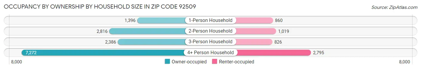 Occupancy by Ownership by Household Size in Zip Code 92509