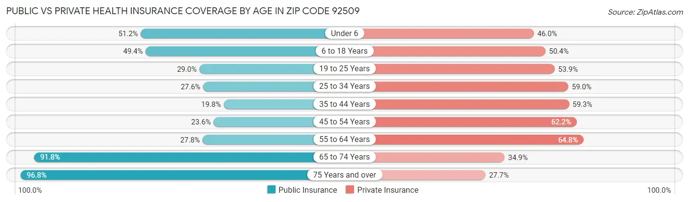 Public vs Private Health Insurance Coverage by Age in Zip Code 92509