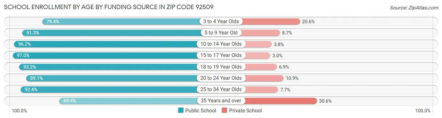 School Enrollment by Age by Funding Source in Zip Code 92509