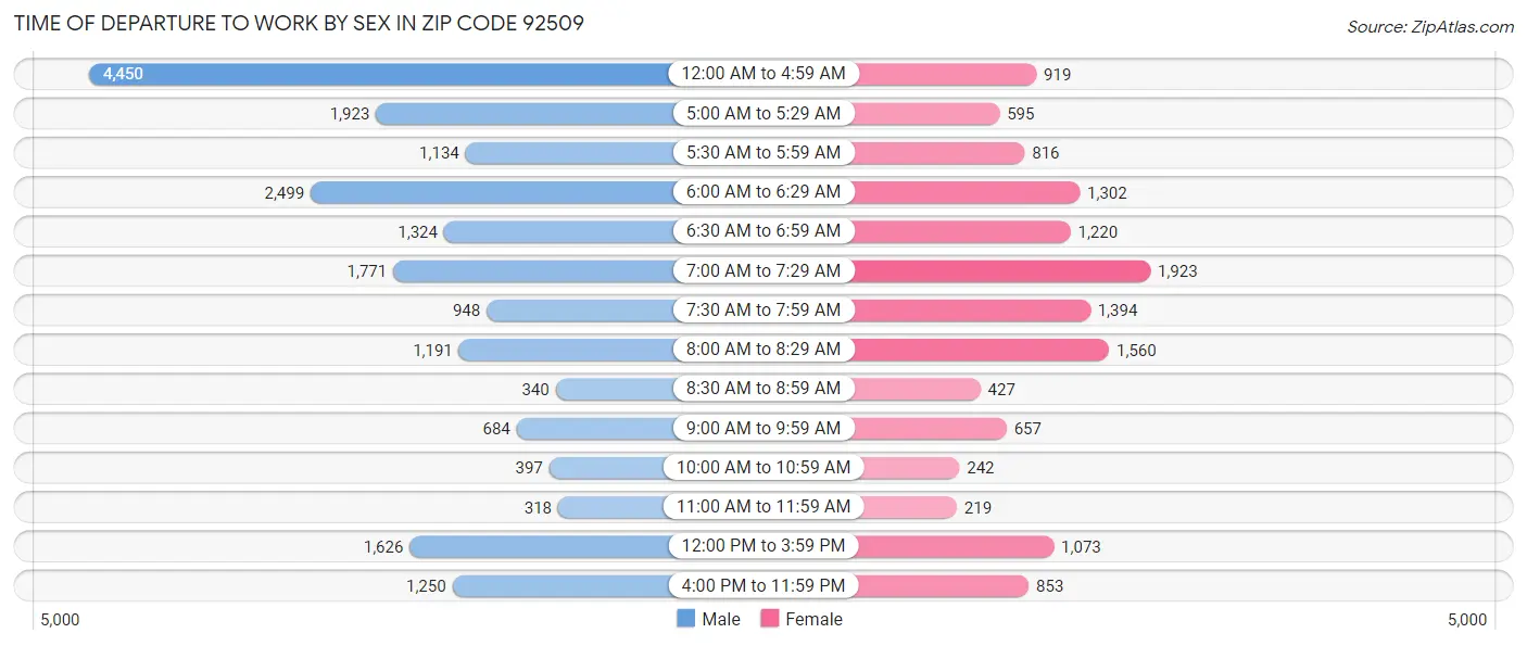 Time of Departure to Work by Sex in Zip Code 92509