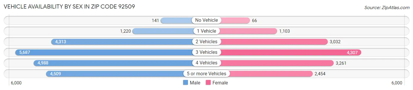 Vehicle Availability by Sex in Zip Code 92509