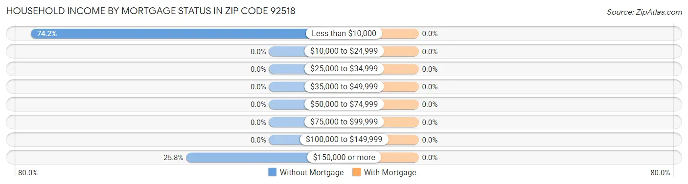 Household Income by Mortgage Status in Zip Code 92518