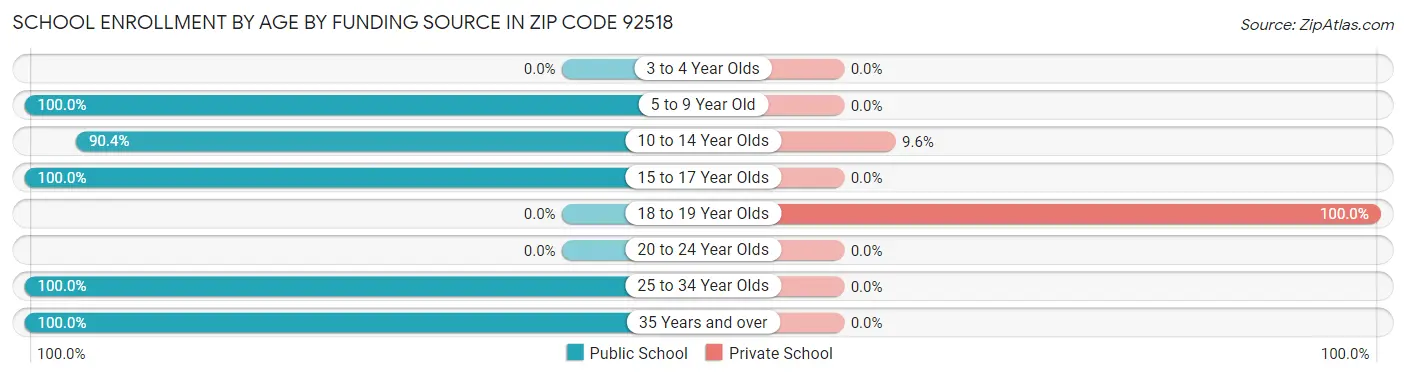 School Enrollment by Age by Funding Source in Zip Code 92518