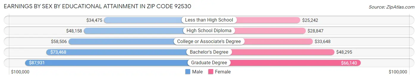 Earnings by Sex by Educational Attainment in Zip Code 92530