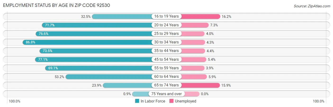 Employment Status by Age in Zip Code 92530