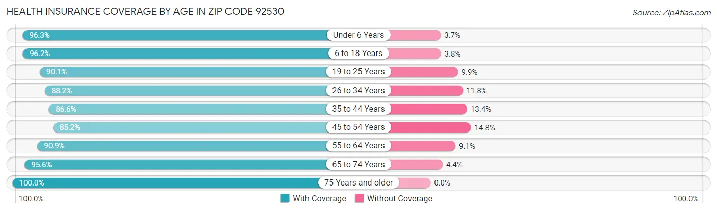 Health Insurance Coverage by Age in Zip Code 92530
