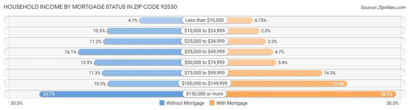 Household Income by Mortgage Status in Zip Code 92530