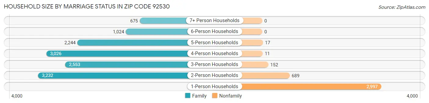 Household Size by Marriage Status in Zip Code 92530