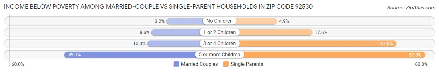 Income Below Poverty Among Married-Couple vs Single-Parent Households in Zip Code 92530