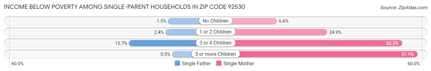 Income Below Poverty Among Single-Parent Households in Zip Code 92530