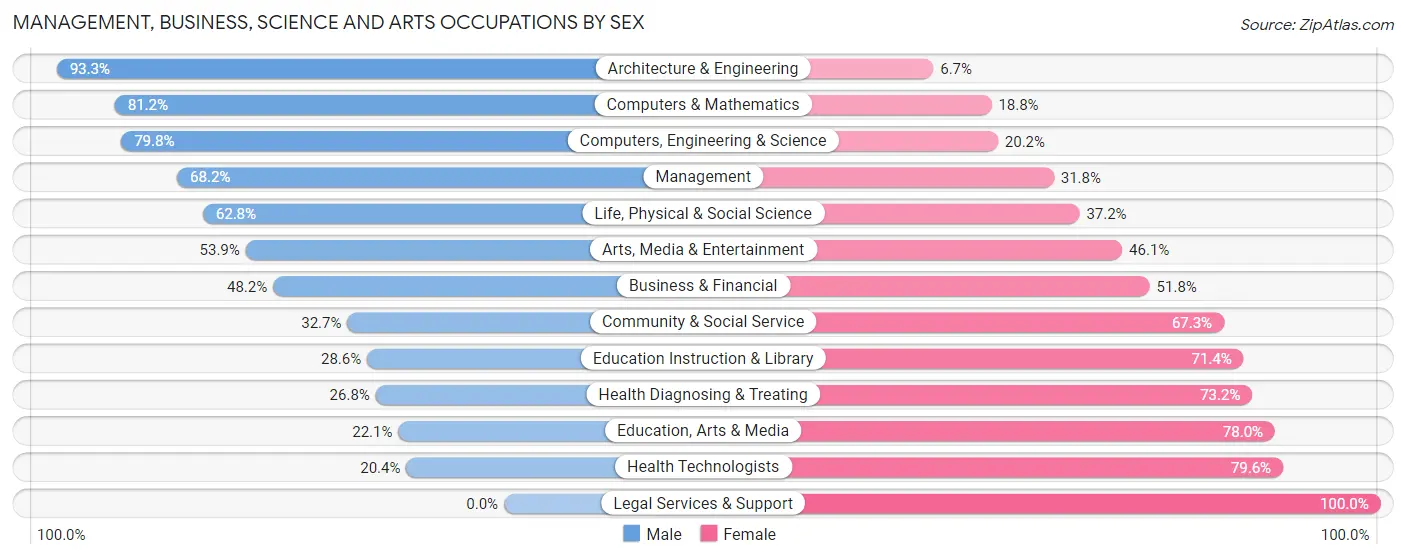 Management, Business, Science and Arts Occupations by Sex in Zip Code 92530